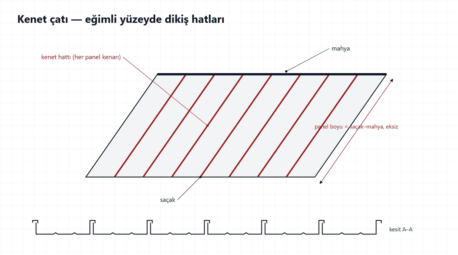 Eğimli çatı yüzeyinde kenet dikiş hatları ve A–A kesiti — teknik çizim